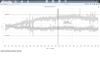 Bauwerks-Monitoring